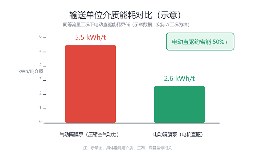 电动隔膜泵与气动隔膜泵输送单位介质能耗对比示意图