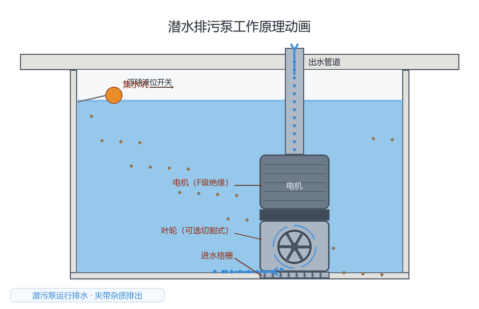 潜水排污泵工作原理动画:叶轮旋转,污水经进水格栅吸入、由出水管道排出,浮球液位开关自动控制