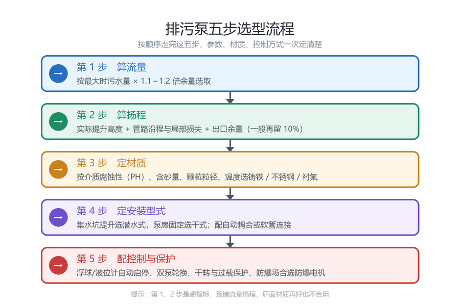 排污泵五步选型流程图:算流量、算扬程、定材质、定安装型式、配控制与保护