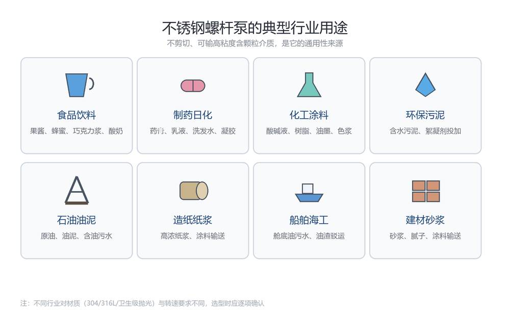 不锈钢螺杆泵的典型行业用途:食品饮料、制药日化、化工涂料、环保污泥、石油油泥、造纸纸浆、船舶海工、建材砂浆