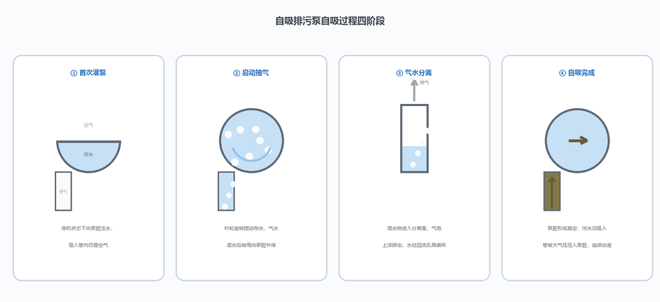 自吸排污泵自吸过程四阶段示意图:首次灌泵、启动抽气、气水分离、自吸完成
