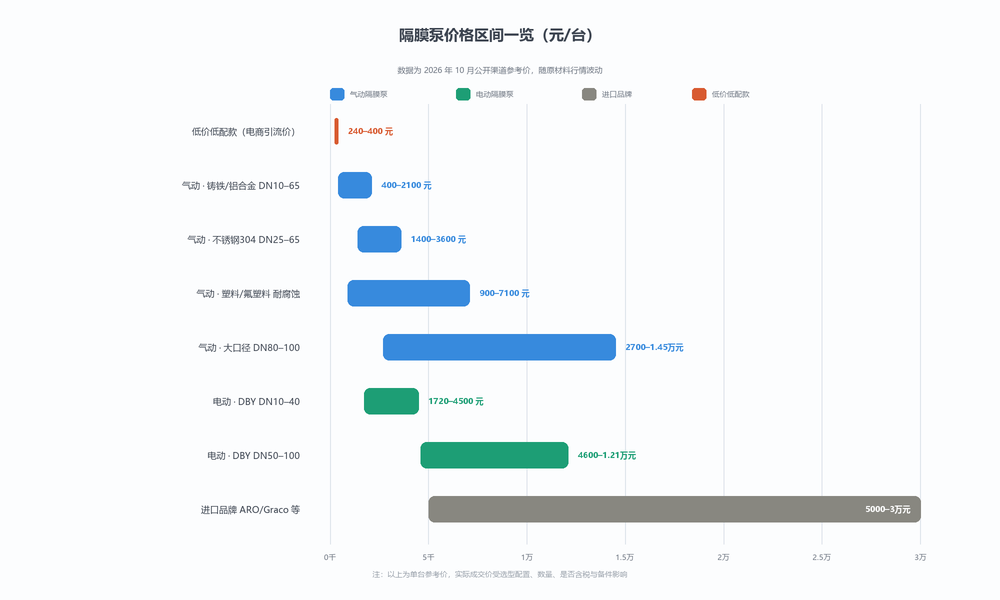 隔膜泵价格区间一览：气动铸铁铝合金400-2100元，不锈钢304 1400-3600元，氟塑料900-7100元，大口径2700-14500元，电动DBY 1720-12100元，进口品牌5000-30000元