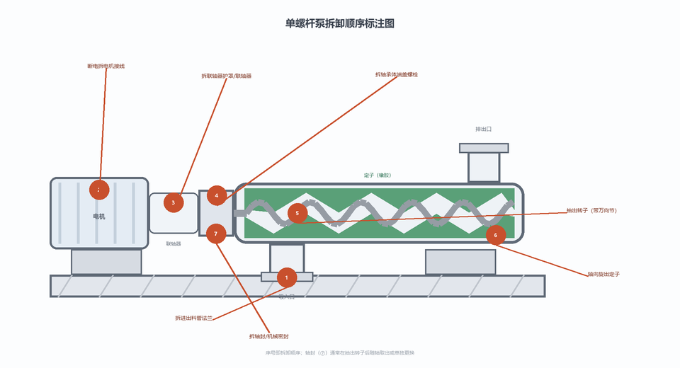 单螺杆泵拆卸顺序标注图