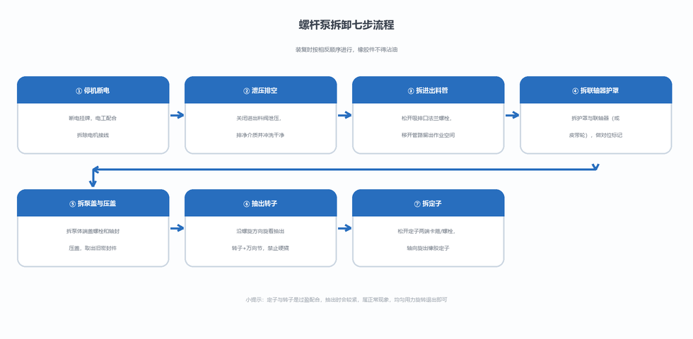 螺杆泵拆卸七步流程