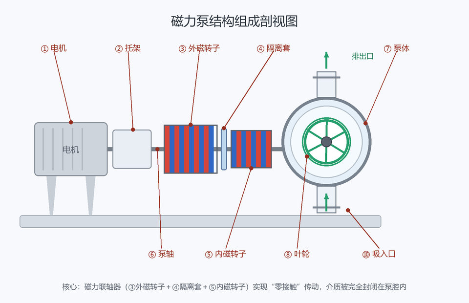 磁力泵结构组成剖视图:电机、外磁转子、隔离套、内磁转子、泵轴、泵体、叶轮等部件标注