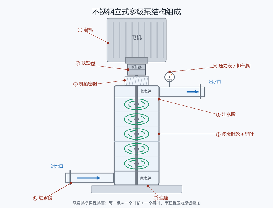 不锈钢立式多级泵结构组成：电机、联轴器、机械密封、出水段、多级叶轮、进水段、底座标注图