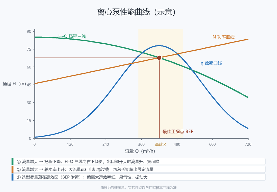 离心泵性能曲线示意:H-Q扬程曲线、效率曲线、功率曲线与最佳工况点BEP